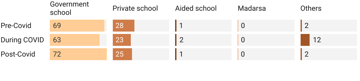 Type Of School Children Are Enrolled In Before During And After Covid 1